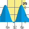 Tillamook Bay tide chart for Thursday, July 25, 2024