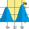 Tillamook Bay tide chart for Friday, July 26, 2024