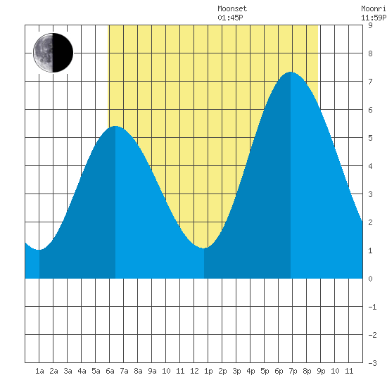 Tillamook Bay tide chart for Saturday, July 27, 2024