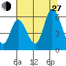 Tillamook Bay tide chart for Saturday, July 27, 2024