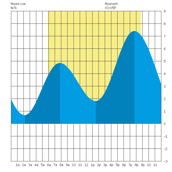 Tillamook Bay tide chart for Sunday, July 28, 2024