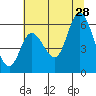 Tillamook Bay tide chart for Sunday, July 28, 2024