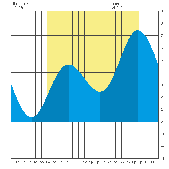 Tillamook Bay tide chart for Monday, July 29, 2024
