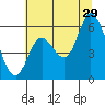 Tillamook Bay tide chart for Monday, July 29, 2024