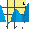 Tillamook Bay tide chart for Wednesday, July 3, 2024