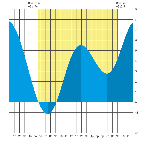 Tillamook Bay tide chart for Thursday, July 4, 2024