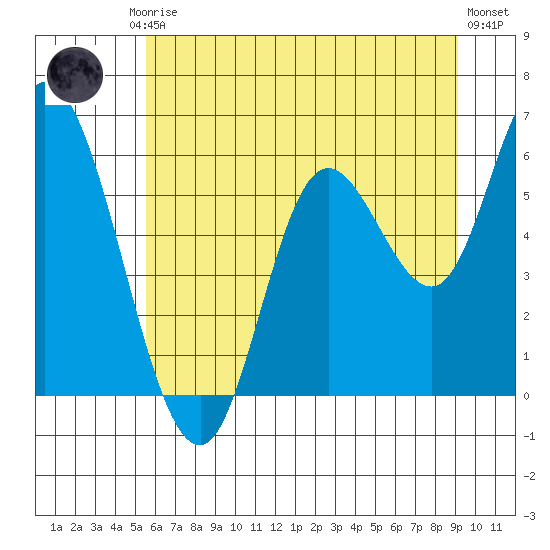 Tillamook Bay tide chart for Friday, July 5, 2024