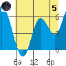 Tillamook Bay tide chart for Friday, July 5, 2024