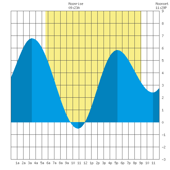 Tillamook Bay tide chart for Tuesday, July 9, 2024