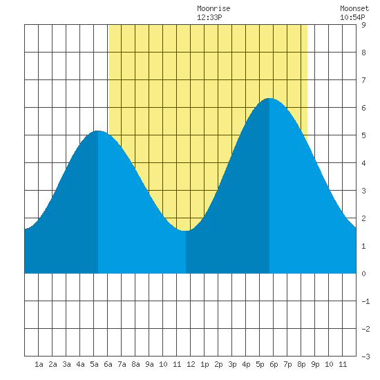 Tillamook Bay tide chart for Saturday, August 10, 2024
