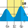 Tillamook Bay tide chart for Saturday, August 10, 2024