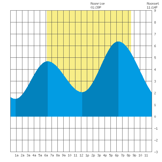 Tillamook Bay tide chart for Sunday, August 11, 2024