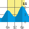 Tillamook Bay tide chart for Sunday, August 11, 2024