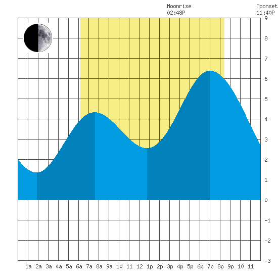 Tillamook Bay tide chart for Monday, August 12, 2024