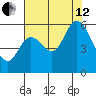 Tillamook Bay tide chart for Monday, August 12, 2024
