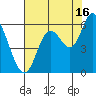 Tillamook Bay tide chart for Friday, August 16, 2024