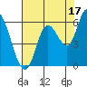 Tillamook Bay tide chart for Saturday, August 17, 2024