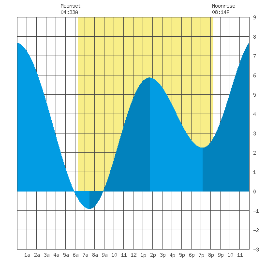 Tillamook Bay tide chart for Sunday, August 18, 2024