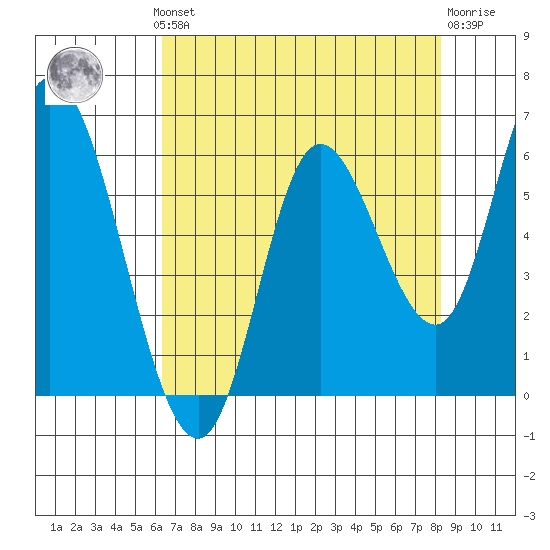 Tillamook Bay tide chart for Monday, August 19, 2024