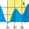 Tillamook Bay tide chart for Thursday, August 1, 2024