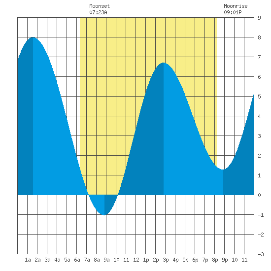 Tillamook Bay tide chart for Tuesday, August 20, 2024
