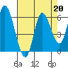 Tillamook Bay tide chart for Tuesday, August 20, 2024