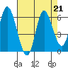 Tillamook Bay tide chart for Wednesday, August 21, 2024