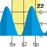 Tillamook Bay tide chart for Thursday, August 22, 2024