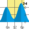 Tillamook Bay tide chart for Saturday, August 24, 2024