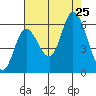 Tillamook Bay tide chart for Sunday, August 25, 2024