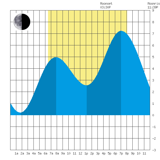 Tillamook Bay tide chart for Monday, August 26, 2024