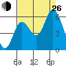 Tillamook Bay tide chart for Monday, August 26, 2024