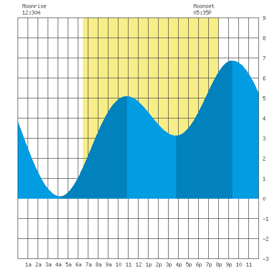 Tillamook Bay tide chart for Wednesday, August 28, 2024