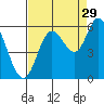 Tillamook Bay tide chart for Thursday, August 29, 2024
