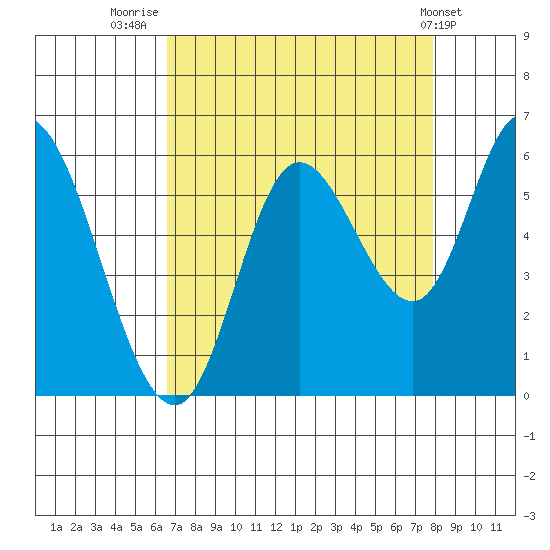 Tillamook Bay tide chart for Saturday, August 31, 2024