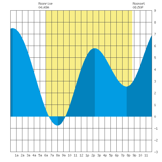Tillamook Bay tide chart for Saturday, August 3, 2024