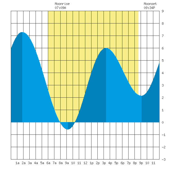 Tillamook Bay tide chart for Monday, August 5, 2024