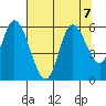 Tillamook Bay tide chart for Wednesday, August 7, 2024