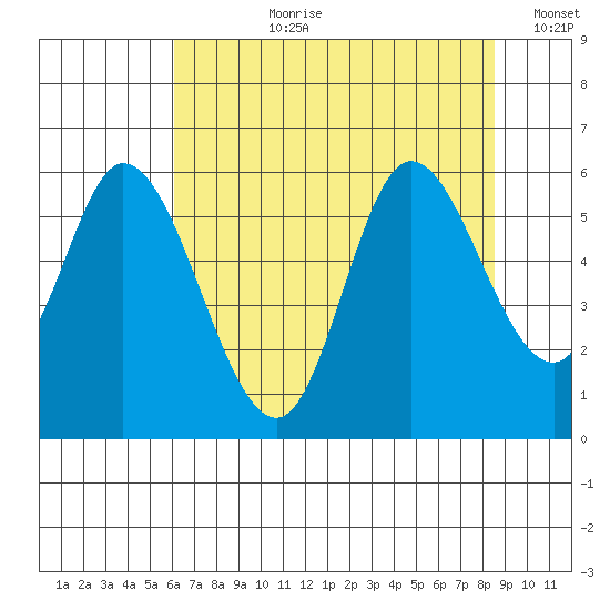 Tillamook Bay tide chart for Thursday, August 8, 2024