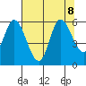 Tillamook Bay tide chart for Thursday, August 8, 2024