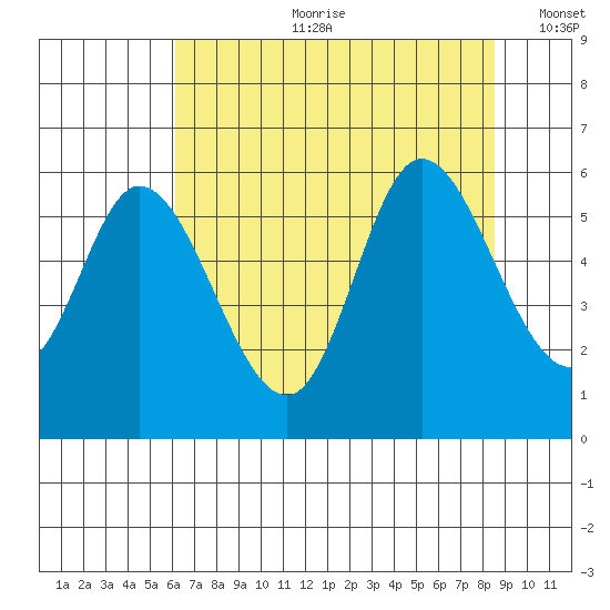Tillamook Bay tide chart for Friday, August 9, 2024
