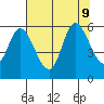 Tillamook Bay tide chart for Friday, August 9, 2024