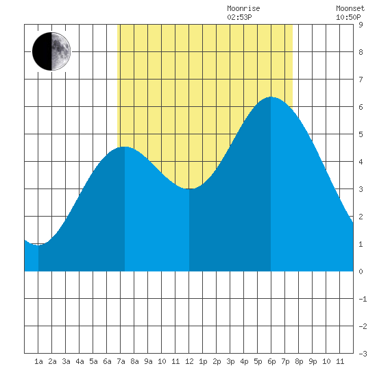 Tillamook Bay tide chart for Tuesday, September 10, 2024