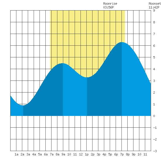 Tillamook Bay tide chart for Wednesday, September 11, 2024