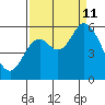 Tillamook Bay tide chart for Wednesday, September 11, 2024