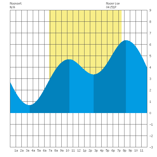 Tillamook Bay tide chart for Thursday, September 12, 2024