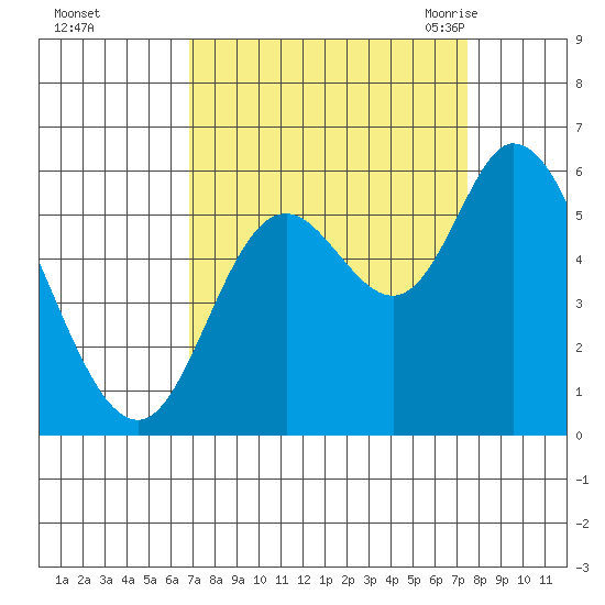 Tillamook Bay tide chart for Friday, September 13, 2024