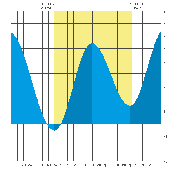 Tillamook Bay tide chart for Monday, September 16, 2024