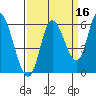 Tillamook Bay tide chart for Monday, September 16, 2024