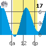 Tillamook Bay tide chart for Tuesday, September 17, 2024
